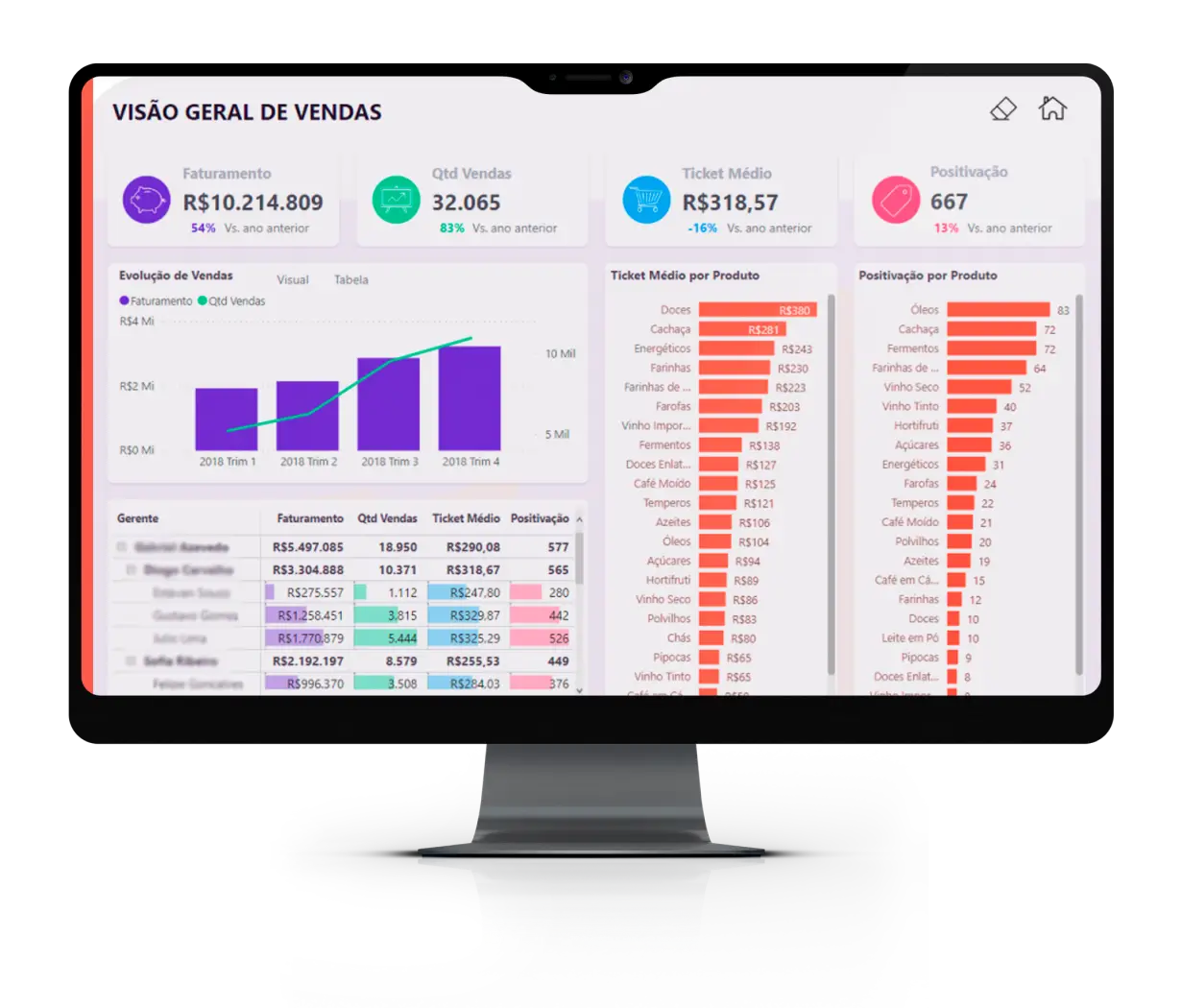 Aceleração de E-commerce - Gráfico visão geral de vendaas