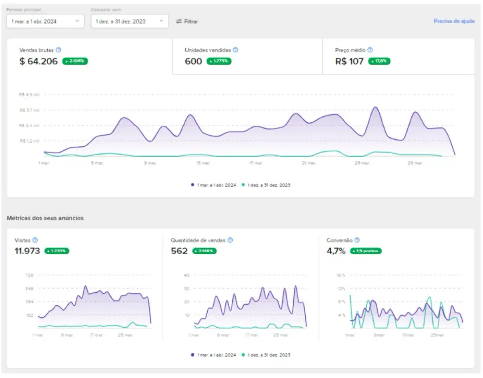 Resultado Case Mercado Livre Nicho Moda Fitness